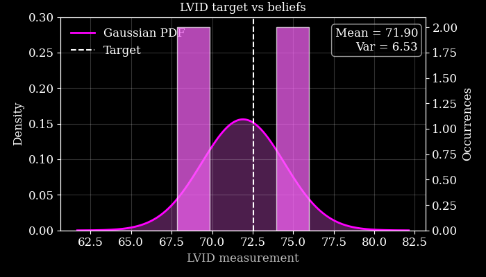 LVID target vs beliefs